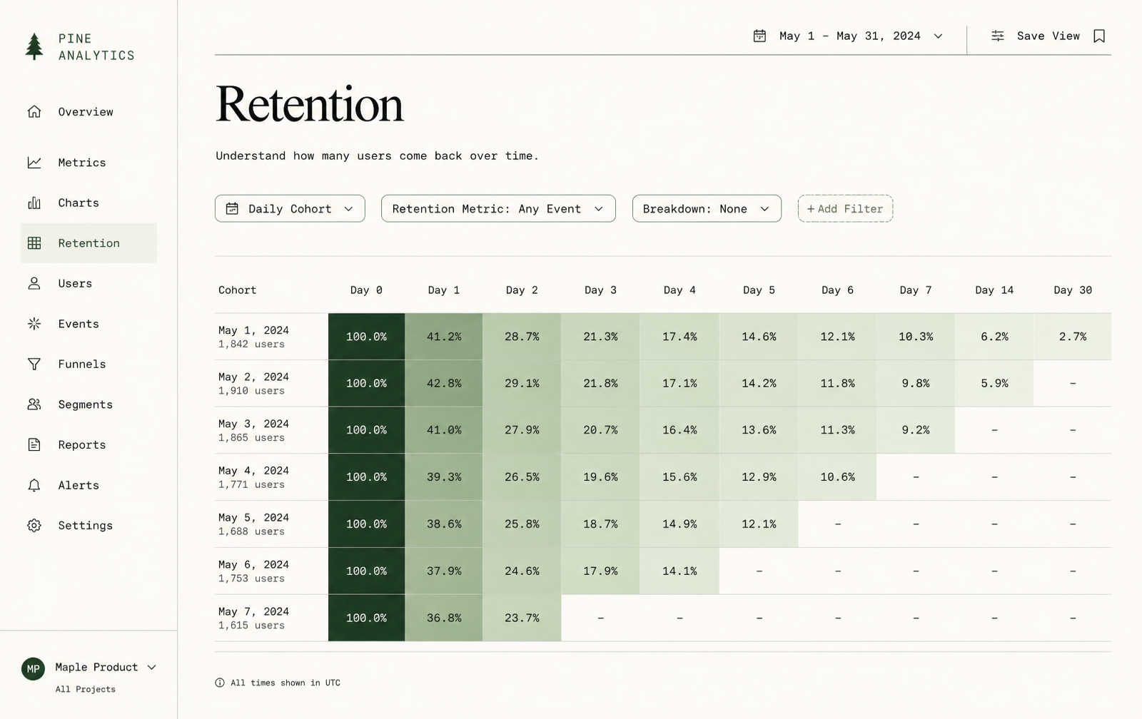 Light analytics retention cohort heatmap in forest green